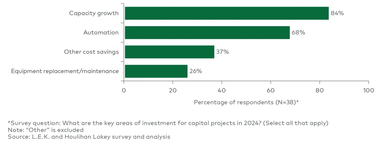 Key 2024 capital project investments among bakery operators 