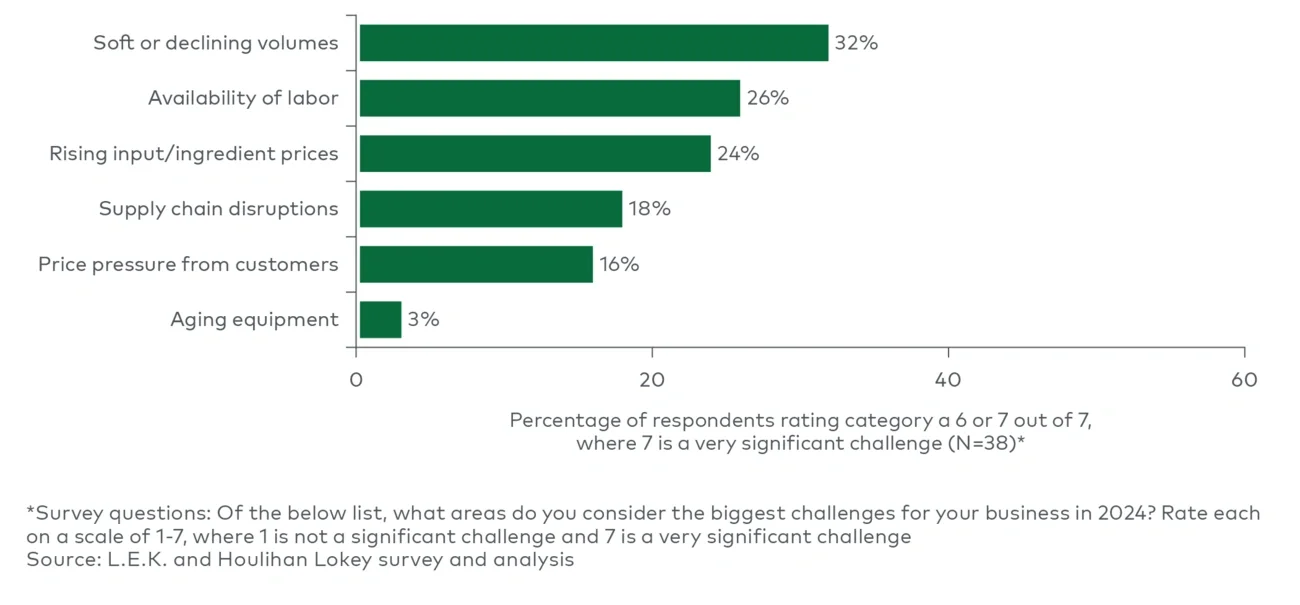 2024 challenges in the bakery industry 