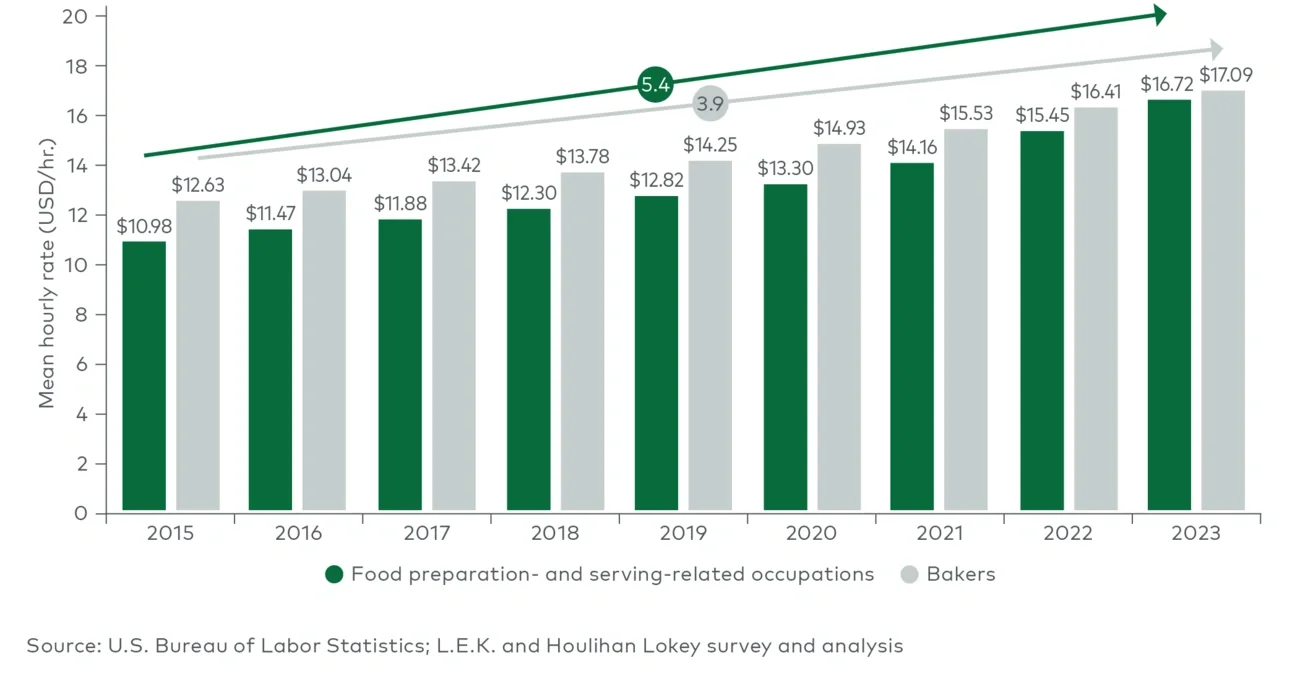 US bakery industry hourly wage rates, by occupation (2015-23) 