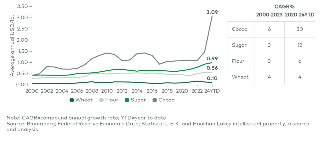 Global bakery ingredient commodity pricing, 2000-2024 year to date 