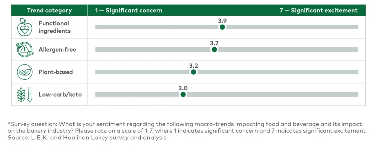 Bakery operator sentiment on macro-trends impacting the food and beverage industry 