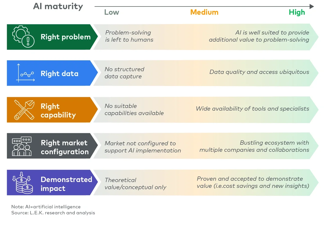 Different levels of AI maturity and ranges 