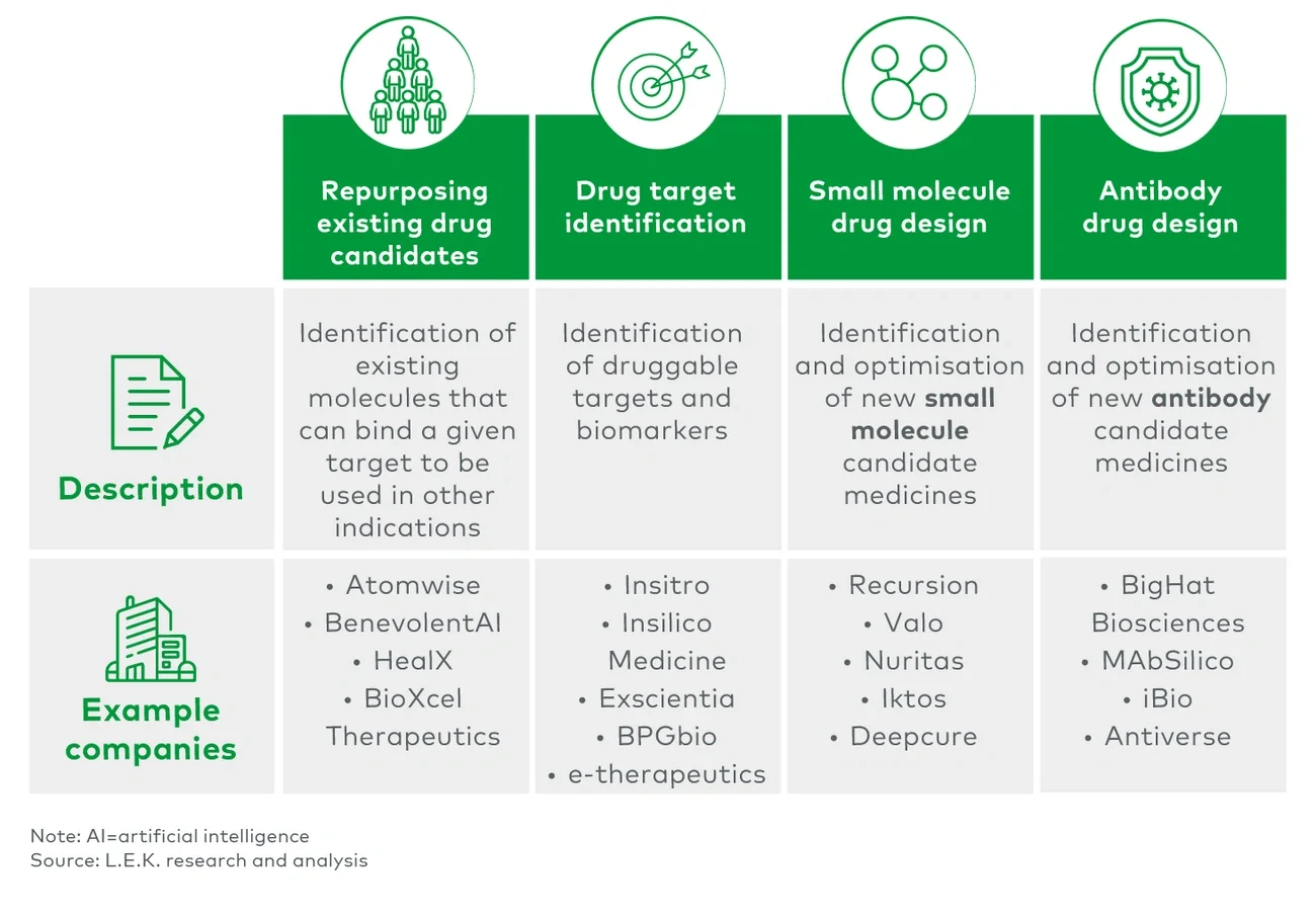 Four use cases for AI in drug discovery in the life sciences 