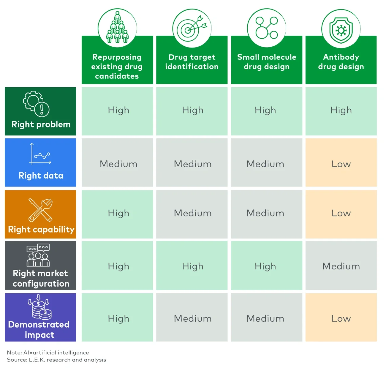 AI maturity across highlighted drug discovery use cases 