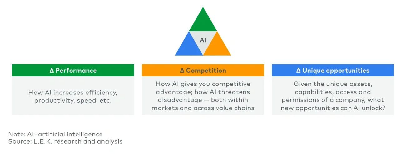 Strategic value levers for AI success 