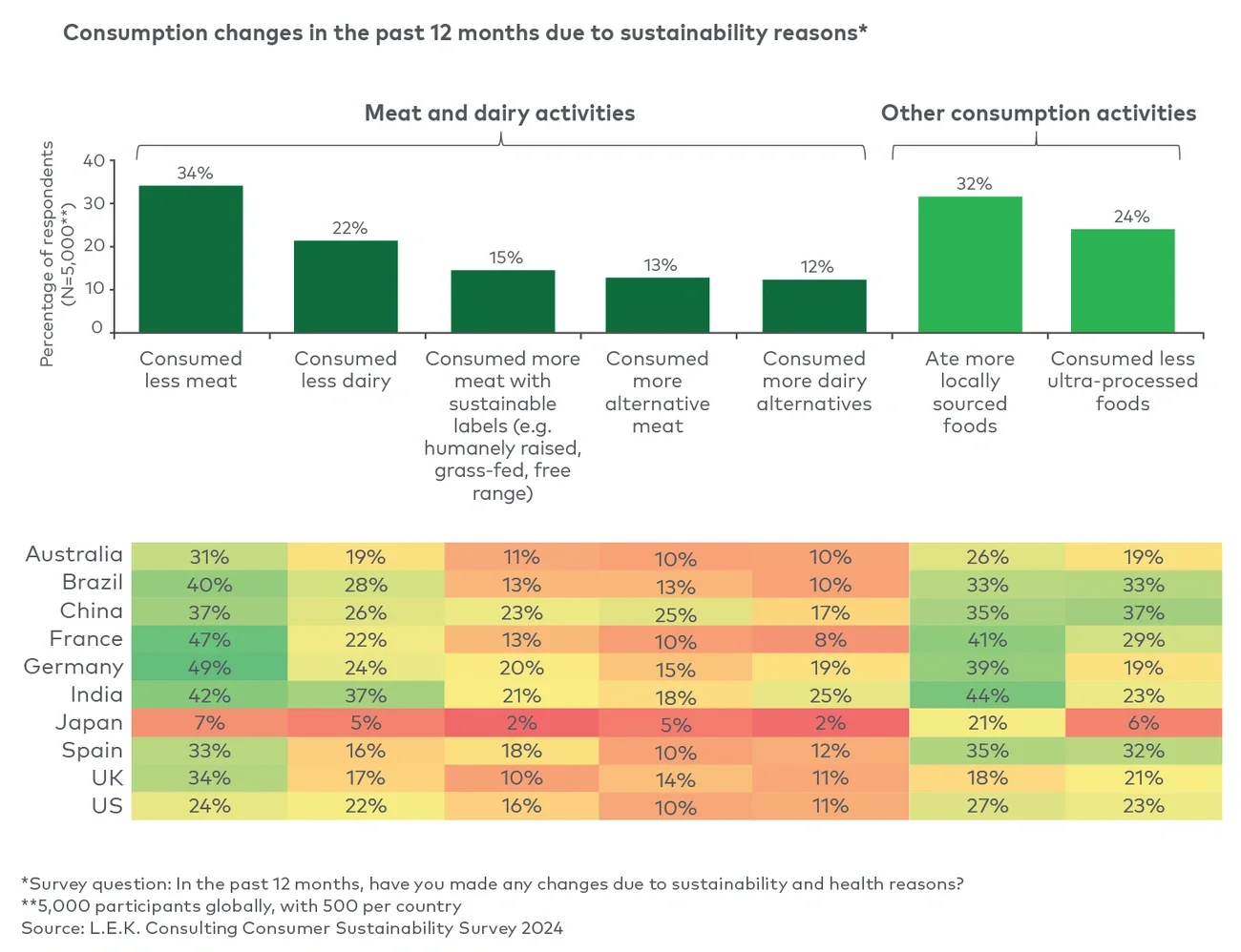 Meat and dairy consumption declines