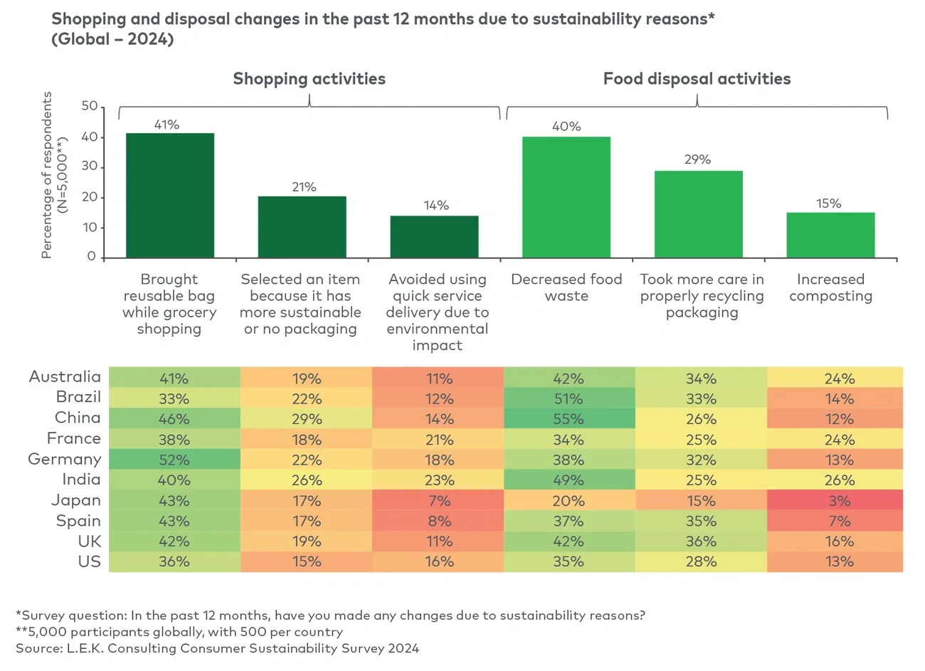 Sustainability changes both purchase and disposal habits