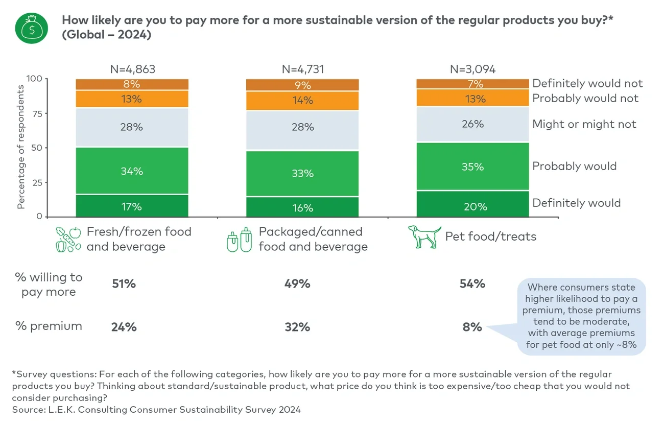 Paying the sustainability premium