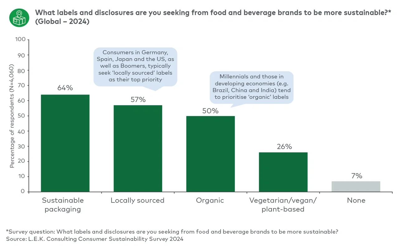 Packaging labels drive sustainable choices