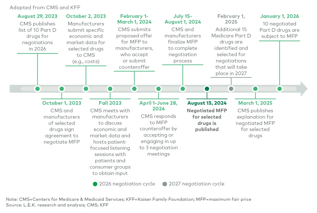 Timeline of key negotiation events leading up to initial price applicability in year 2026