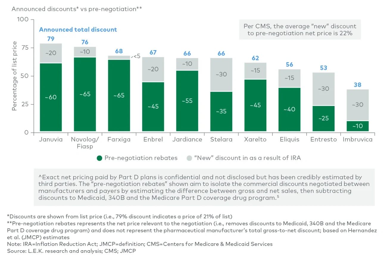 CMS’ announced discounts are substantial, but impact on net prices is more muted 