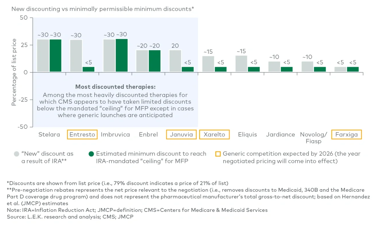CMS appears to have taken limited additional discounts below the mandated “ceiling” in many cases