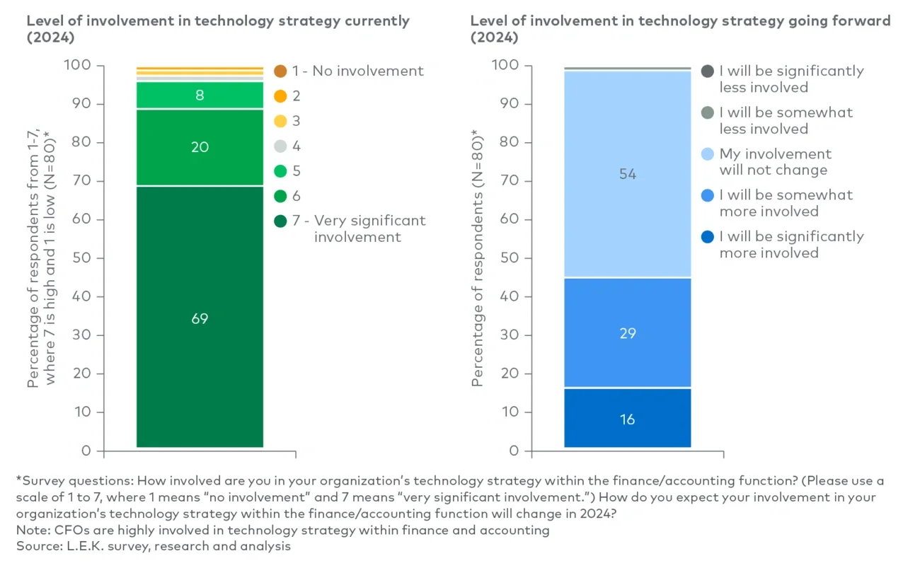 Level of involvement in technology strategy currently and going forward (2024)