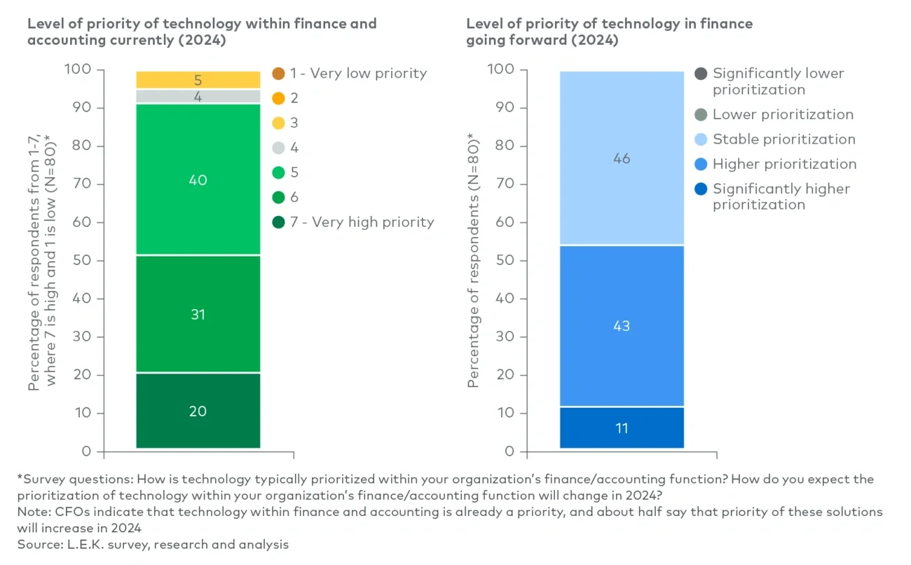 Level of priority of technology within finance and accounting currently and going forward (2024)