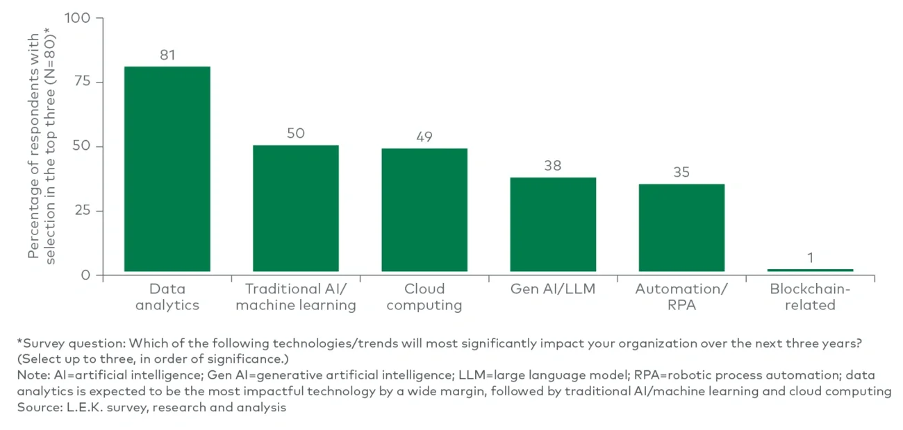 Technologies that will most significantly impact organizations over the next three years (2024)