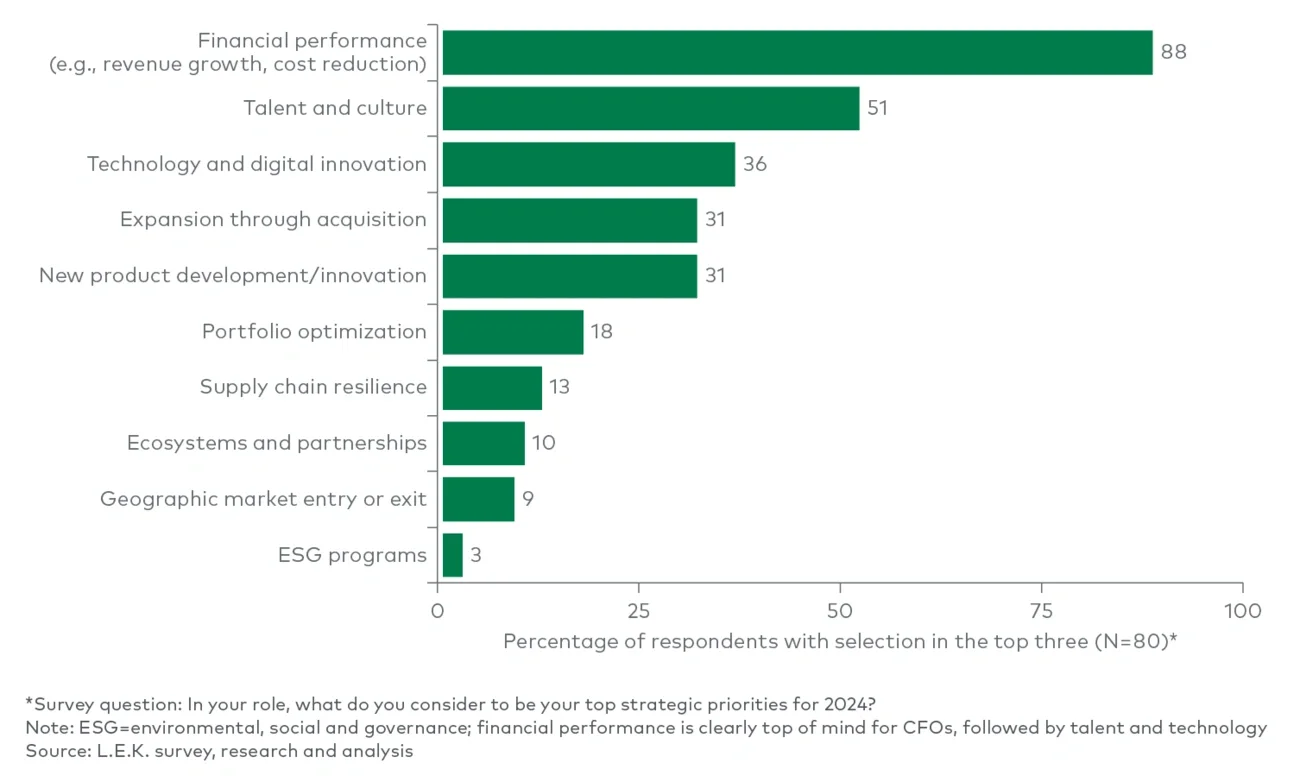 Top strategic priorities for 2024