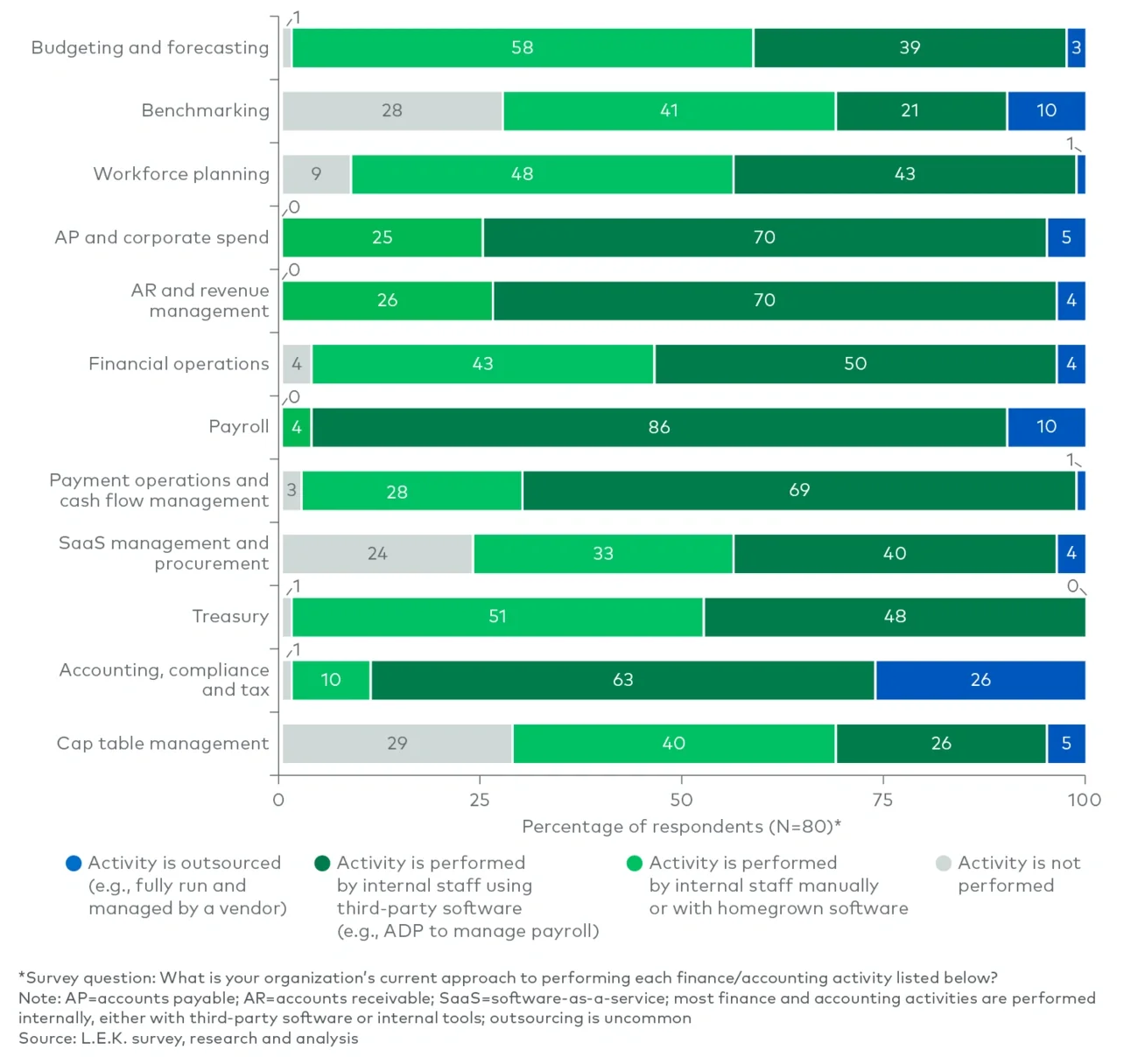 Organizations’ current approach to performing finance/accounting activities (2024)