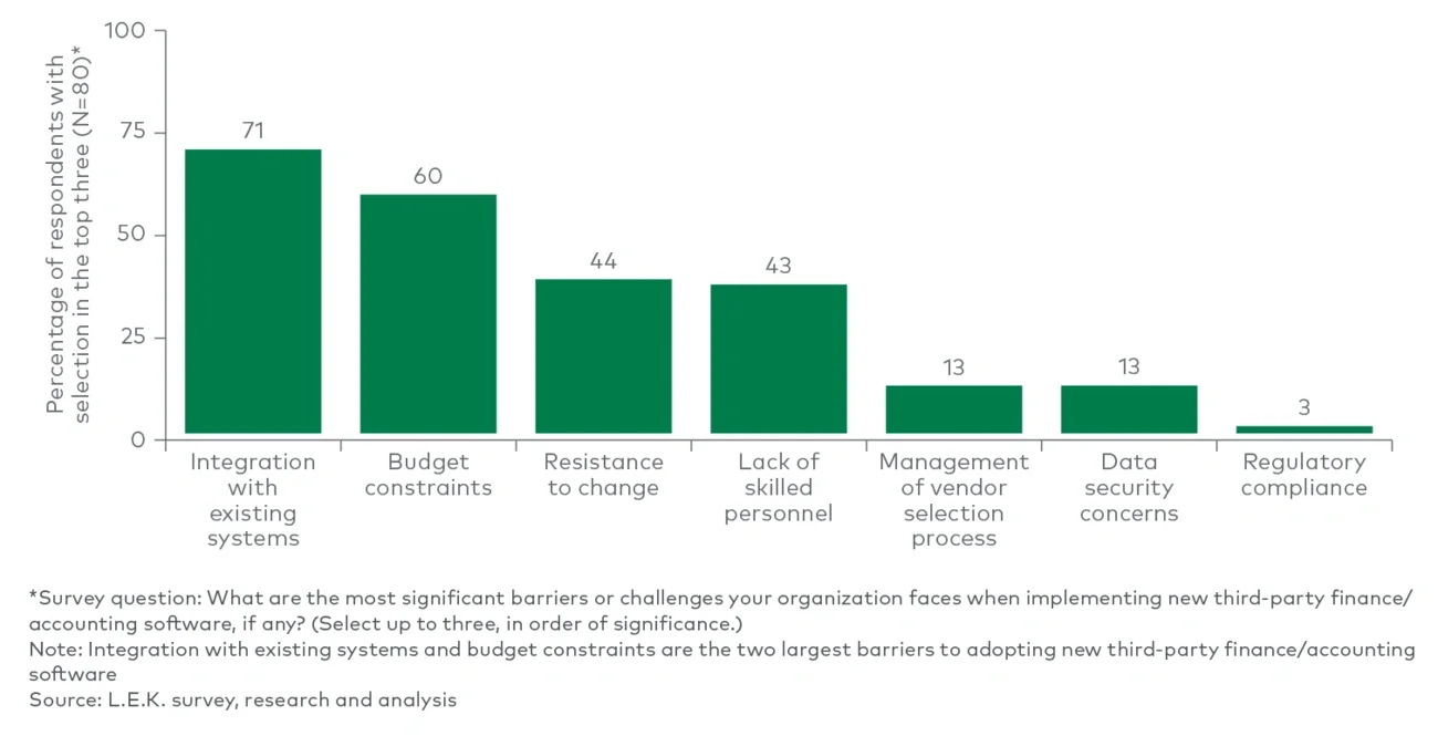Barriers when implementing new third-party finance/accounting software (2024)