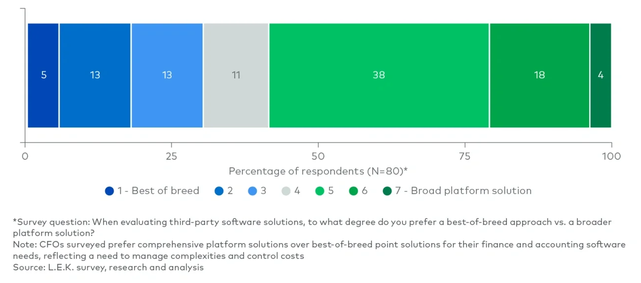 Preference for a broad platform solution or best-of-breed solution (2024) 
