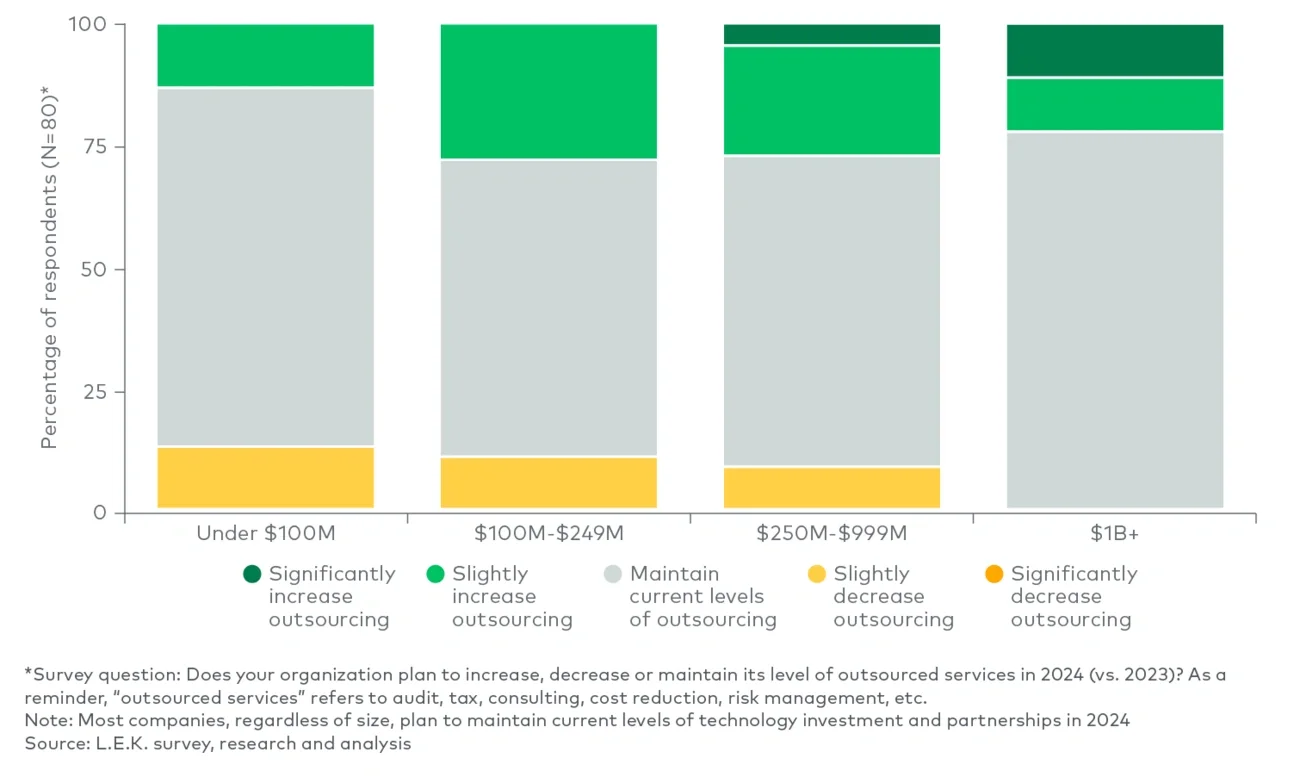 Plans for outsourcing finance/accounting functions (2024)