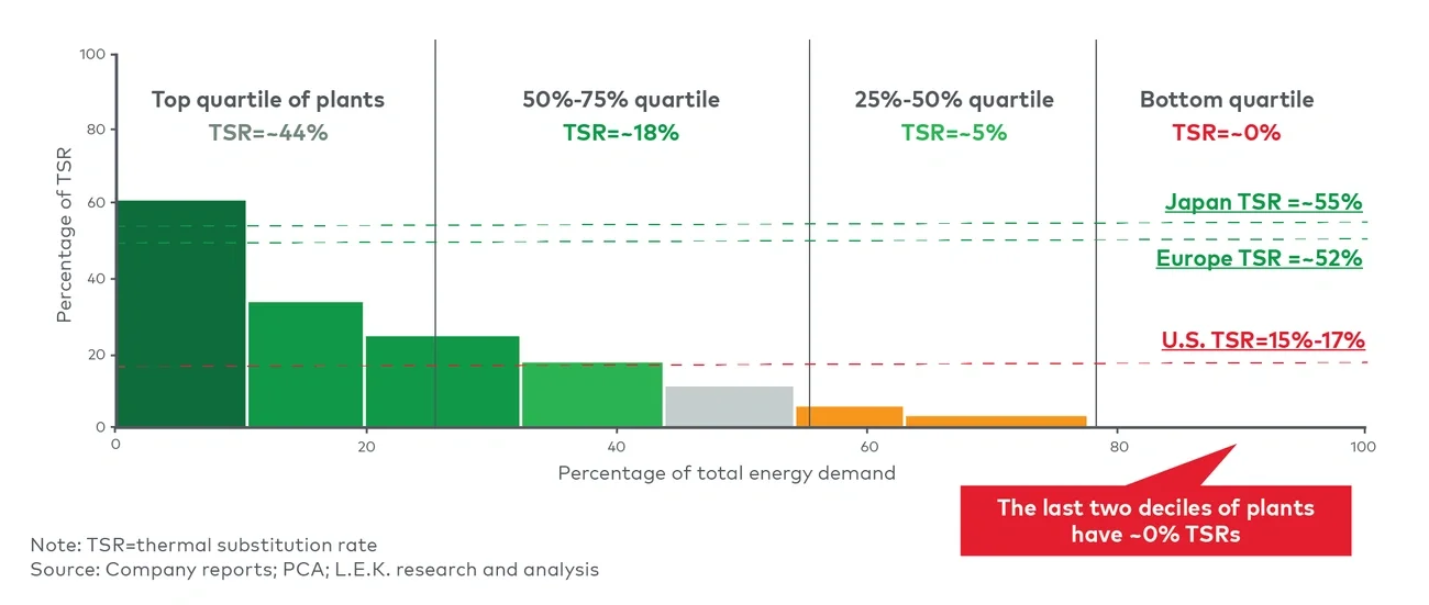 Estimated thermal substitution rates of all cement plants in the US, by decile of performance (2023)