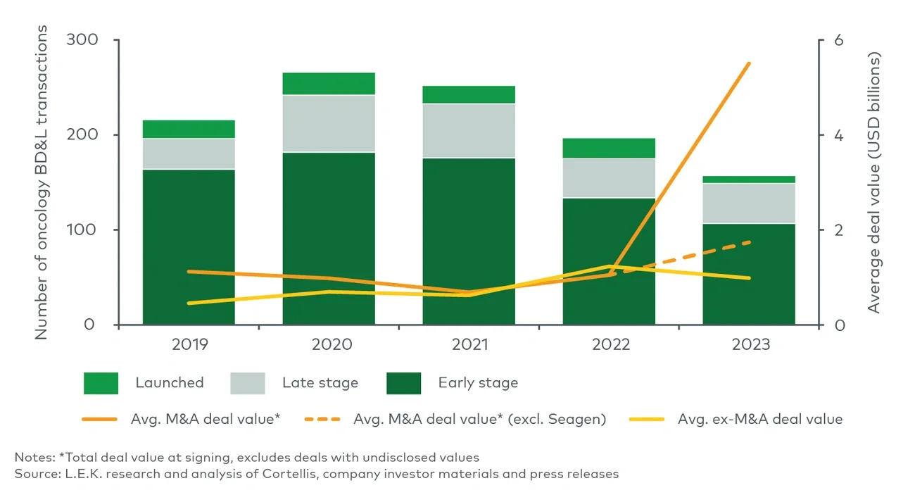 Trends in deal volume/value (2019-23)