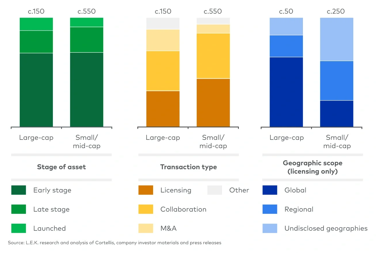 Oncology BD&L transactions, by company size (2019-23)