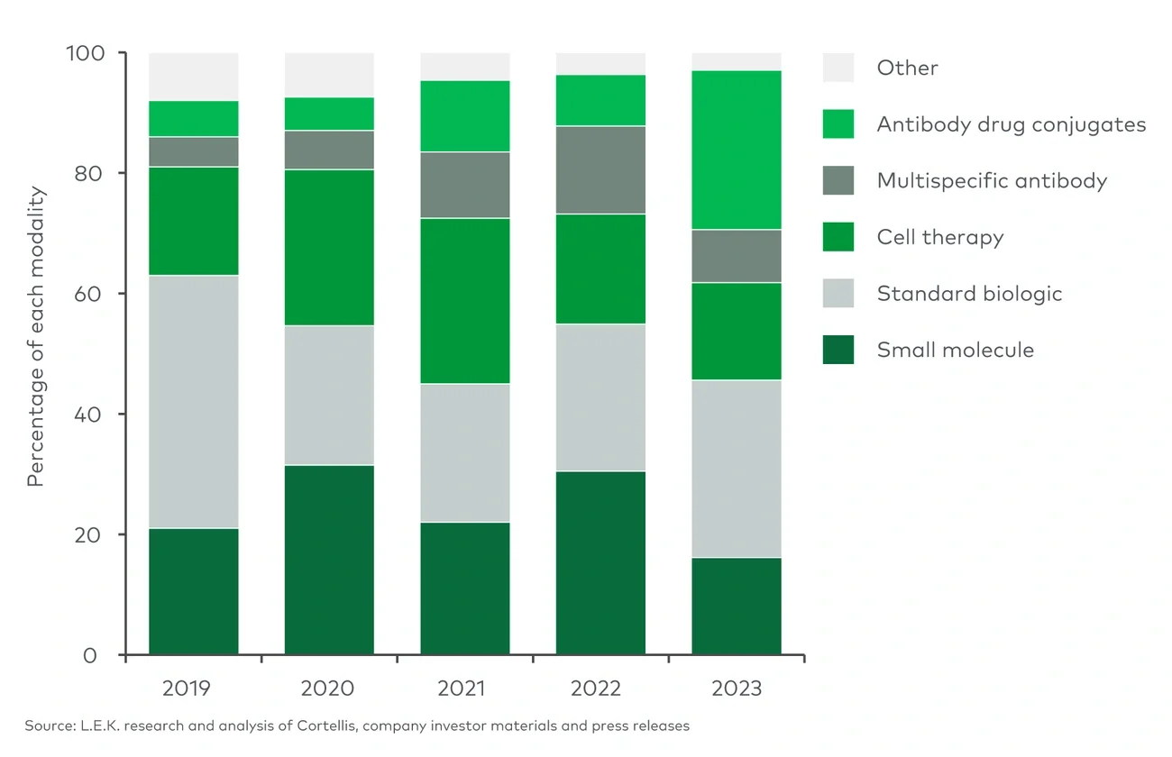 Early-stage BD&L deals, by type of modality (2019-23)