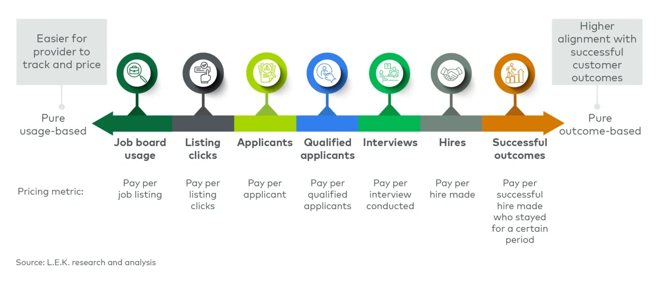 Outcome-based pricing: online job board example