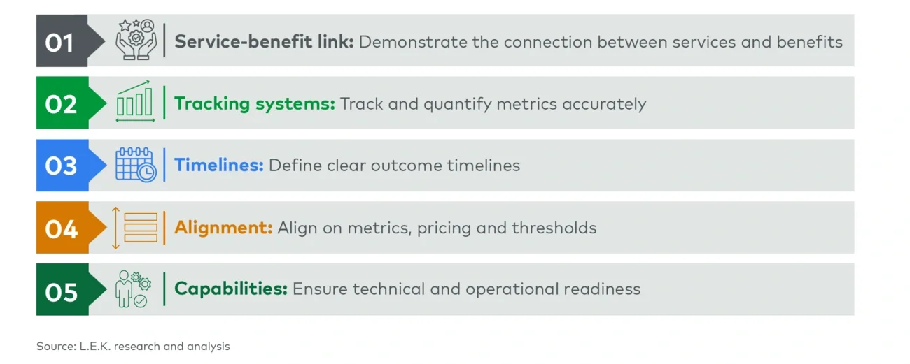 Five critical components of outcome-based pricing in SaaS