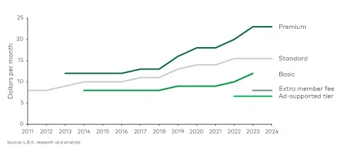 Netflix streaming prices over time, from launch 