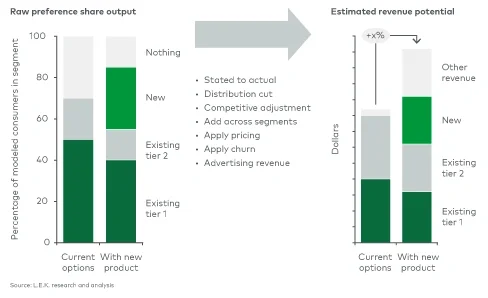 Forecasting demand of a new service using conjoint analysis