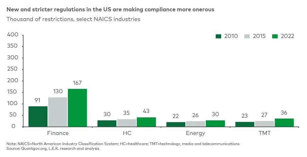 Number of US federal regulations restrictions (2010-2022)