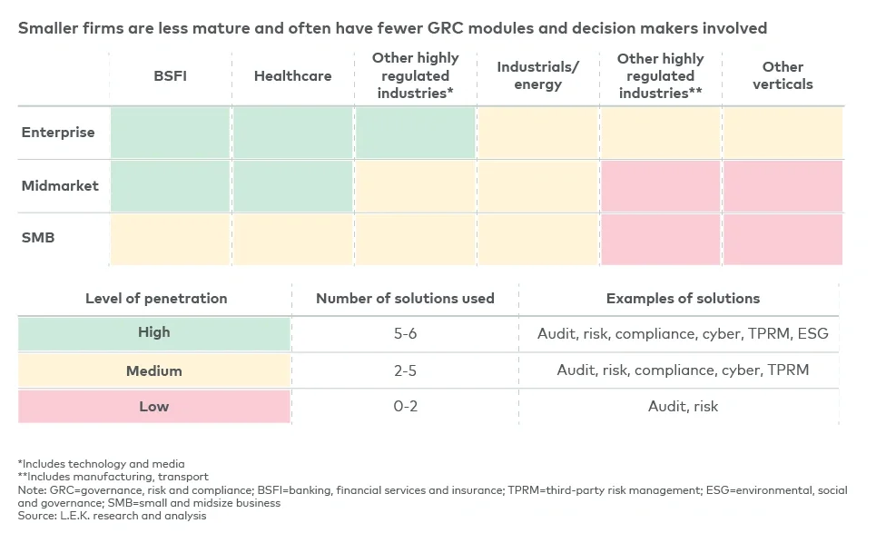 Customer segmentation and adoption of GRC solutions