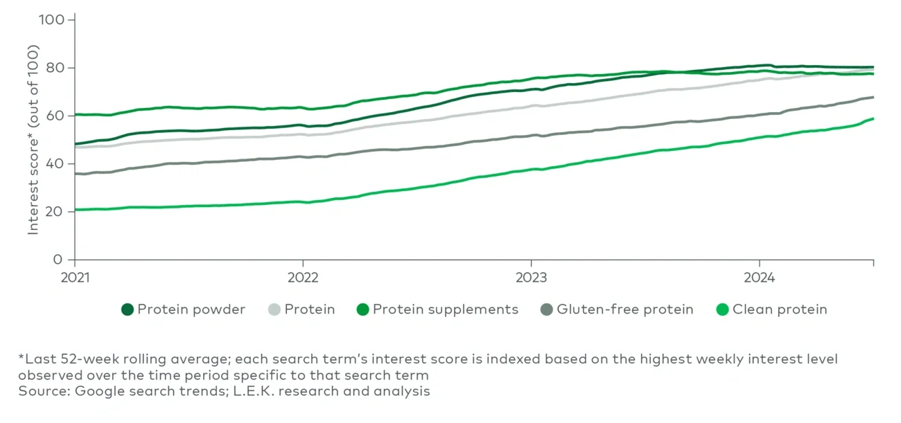 Google search traffic trends for protein and protein types (January 2021-June 2024)