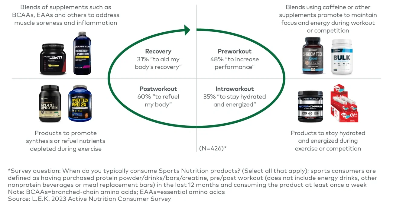 Active nutrition consumer product usage by occasion 