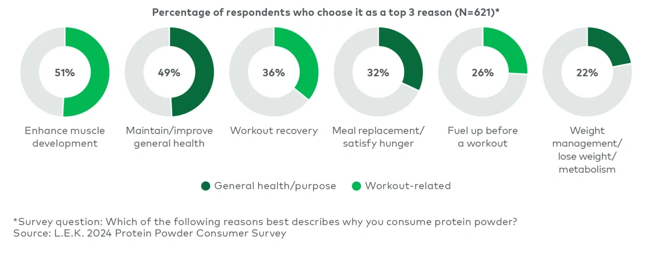 Top reasons for consuming protein powder 