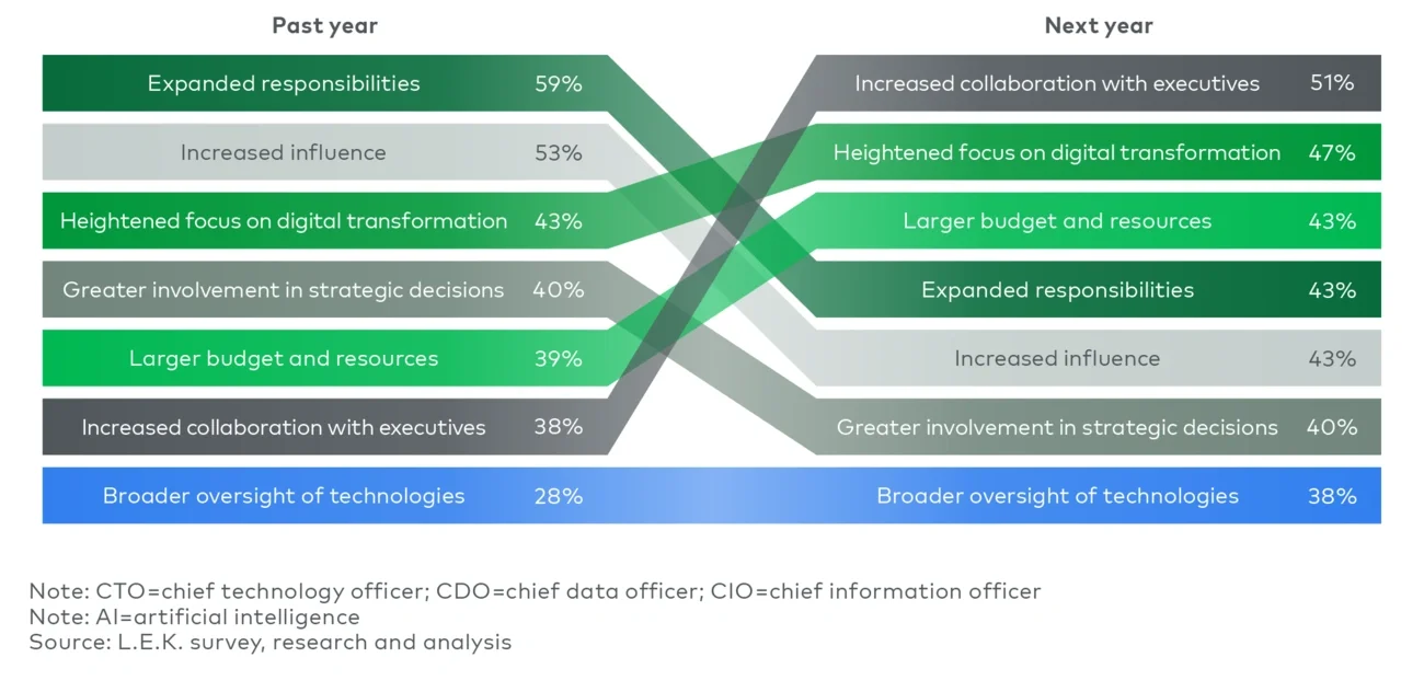 Changes to technology leaders (e.g., CTO, CDO, CIO) due to company’s AI efforts (2024)