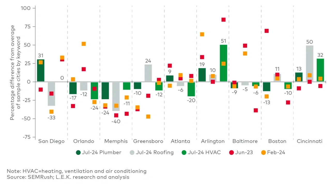 US cost per click by broad keyword (June 2023, February 2024, July 2024)