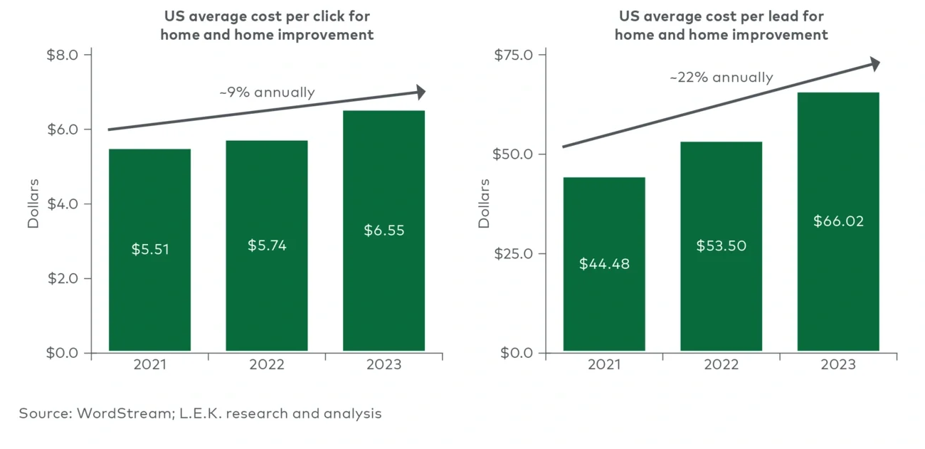 Digital acquisition costs (2021-23) 
