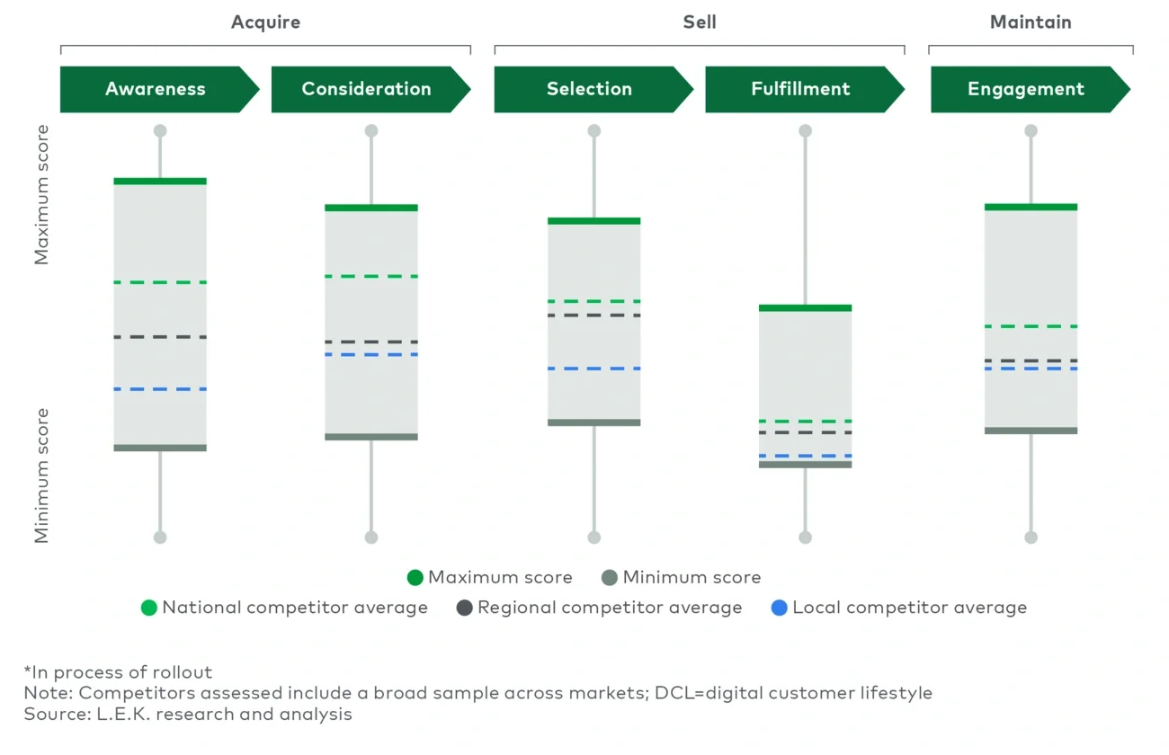 L.E.K. DCL assessment summary scorecard*
