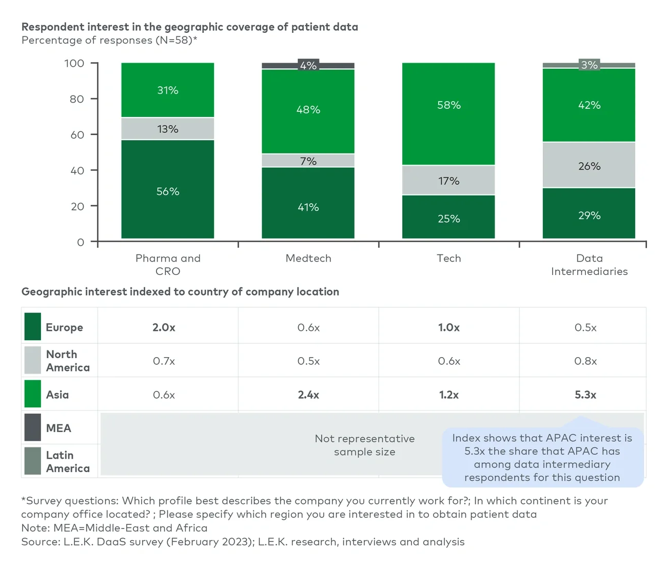 Respondent interest in healthcare data by geography