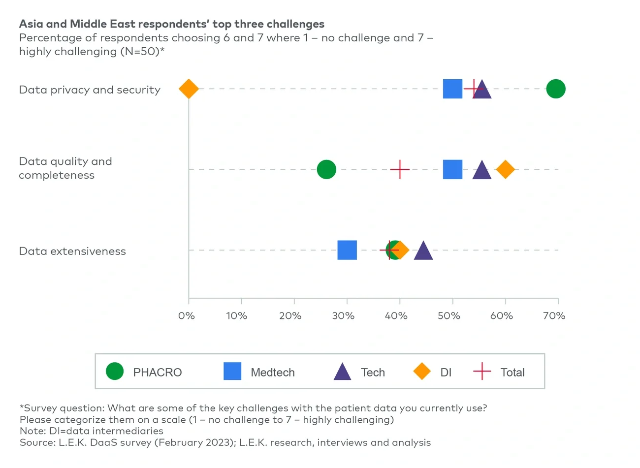 Top three key challenges with patient data vendor in use in Asia and Middle East 