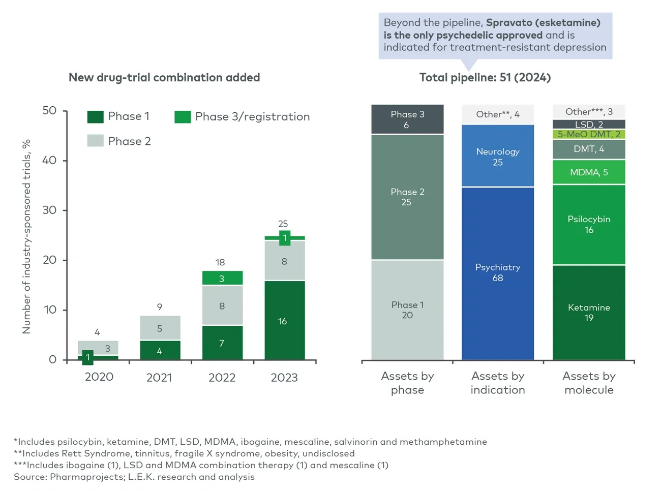 Global psychedelic drugs* pipeline (2020-24)