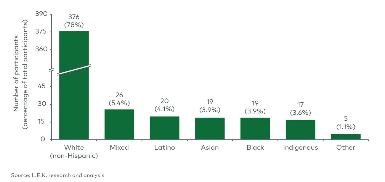 Participants in 20 psychedelic trials, by ethnicity (2006-23)