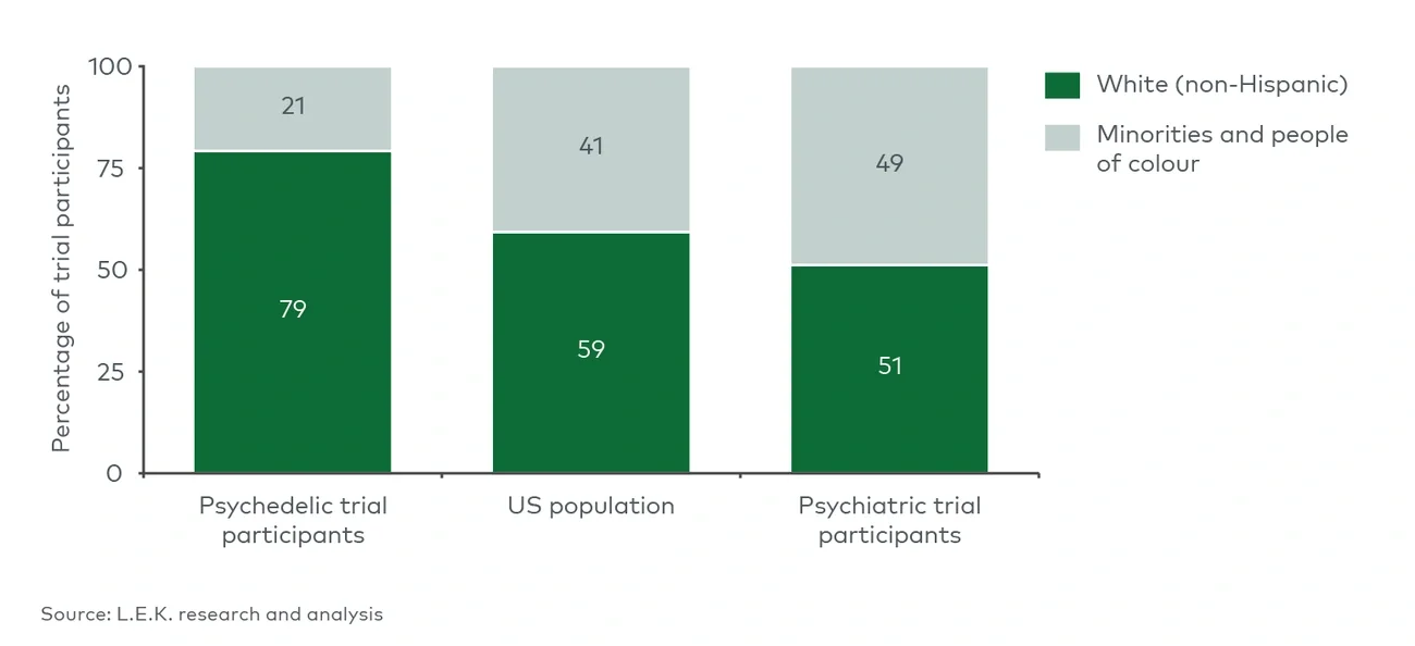 Ethnic breakdown for psychedelic trial participants, whole population and psychiatric trial participants in the US (2006-23)