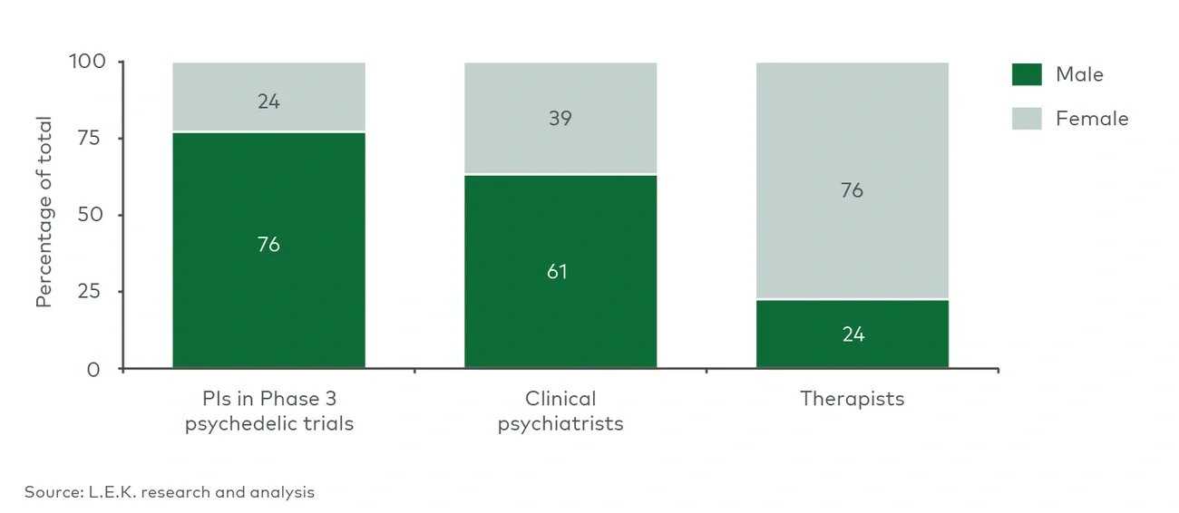 Sex-based comparison of principal investigators (PIs) in Phase 3 psychedelic trials, clinical psychiatrists and therapists in the US