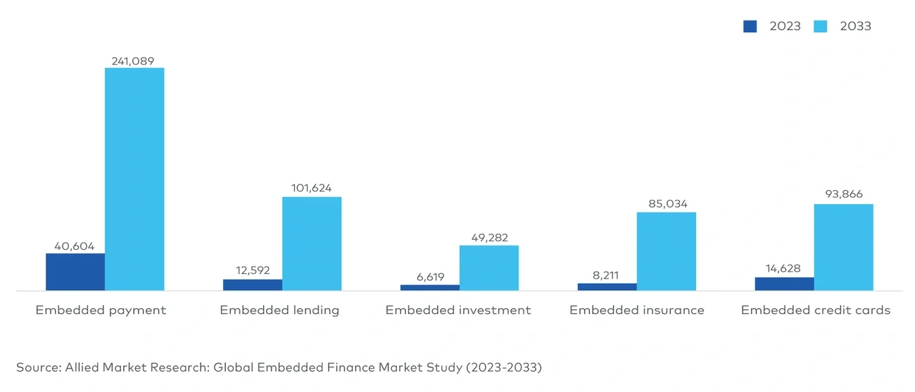 Figure 1: Embedded finance market, by type, 2023-2033 ($million)