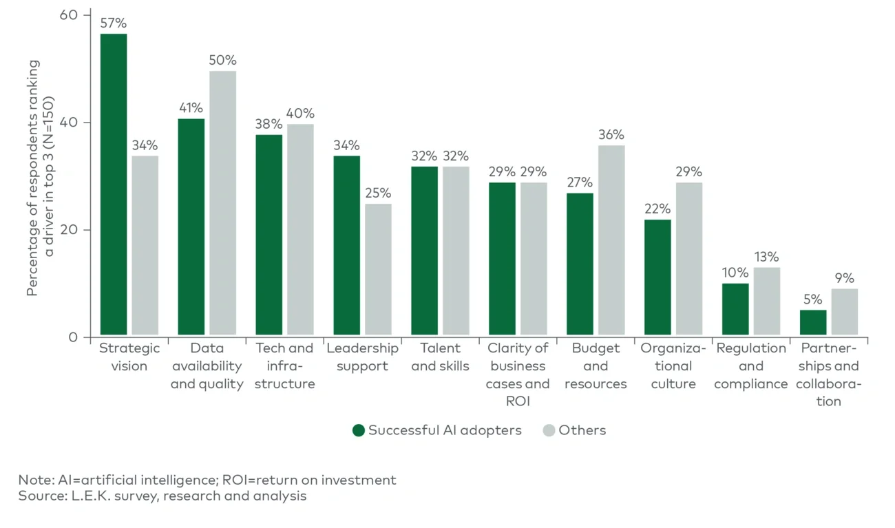 Key factors influencing an organization’s readiness for AI transformation (2024) 
