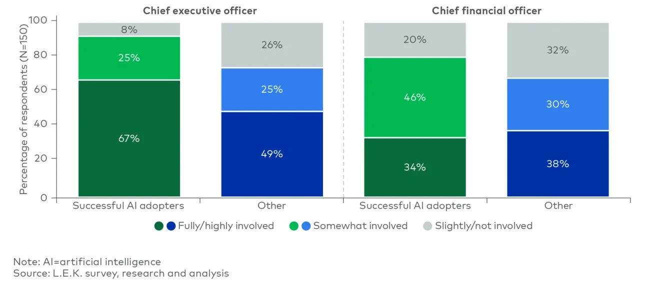 Involvement of key executives in leading company AI transformation (2024) 